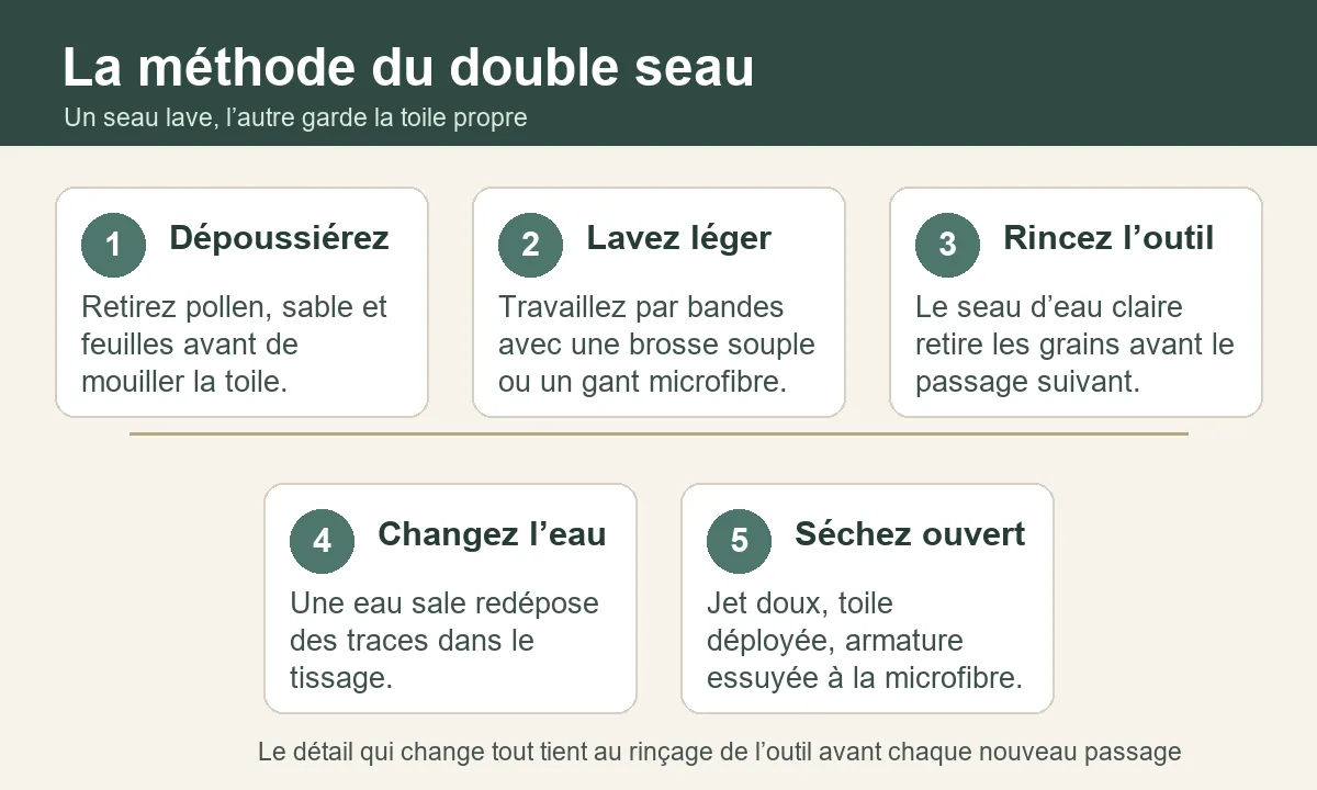 Infographie montrant la méthode du double seau pour nettoyer un store banne